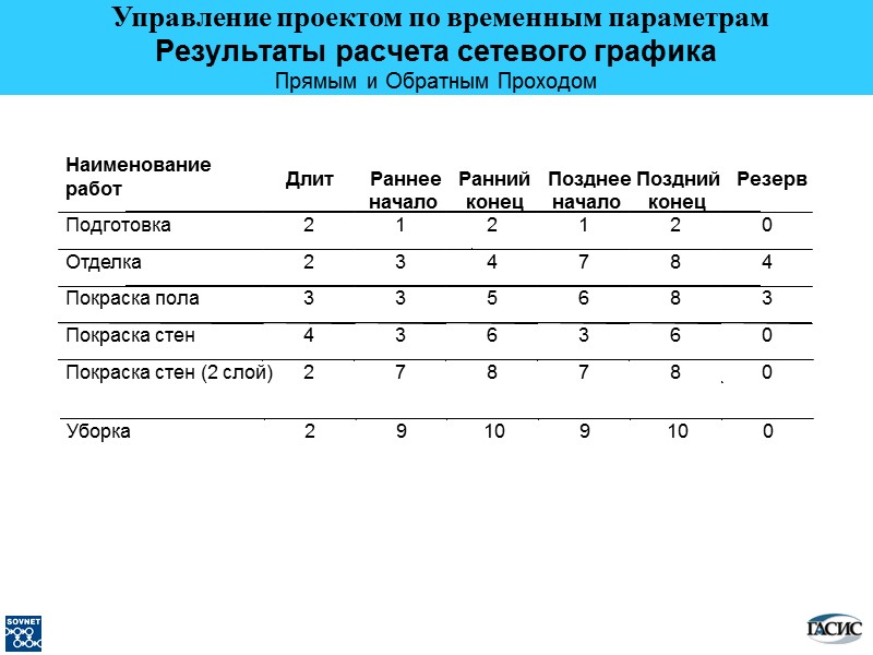 Наименование работ Длит Раннее начало Ранний конец Позднее начало Поздний конец Резерв Подготовка 2
